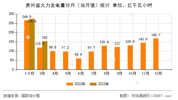 贵州省火力发电量分月(当月值)统计 贵州省火力发电量分月(当月值)统计