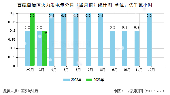 西藏自治区火力发电量分月（当月值）统计图