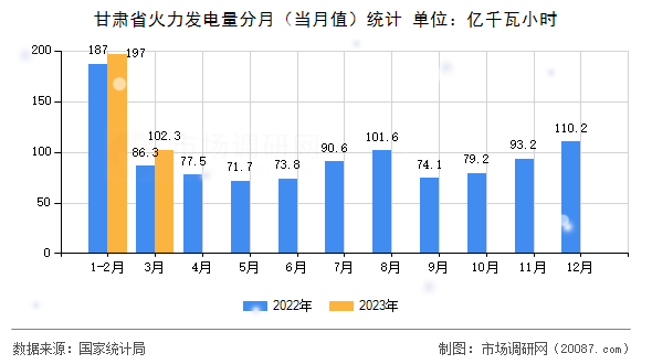 甘肃省火力发电量分月（当月值）统计