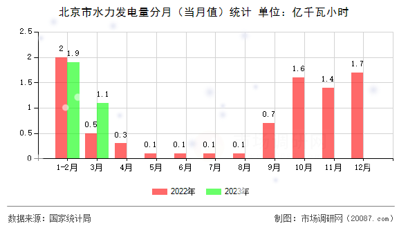 北京市水力发电量分月(当月值)统计 北京市水力发电量分月(当月值)统计