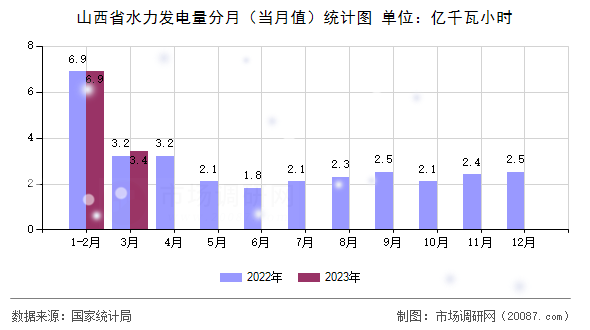 山西省水力发电量分月（当月值）统计图