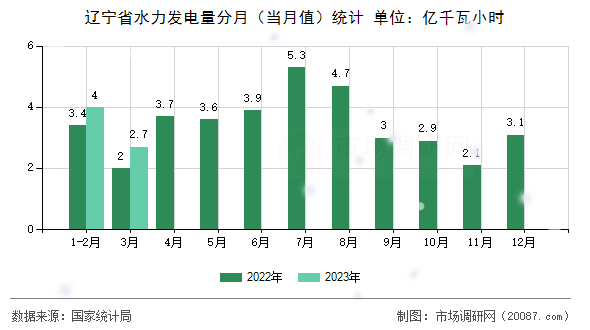 辽宁省水力发电量分月（当月值）统计