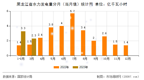 黑龙江省水力发电量分月（当月值）统计图