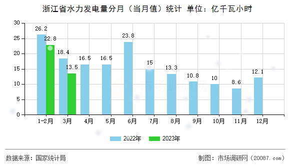浙江省水力发电量分月（当月值）统计