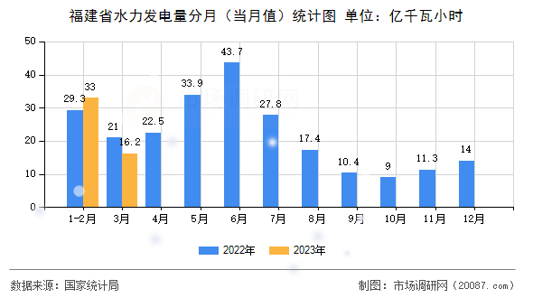 福建省水力发电量分月（当月值）统计图