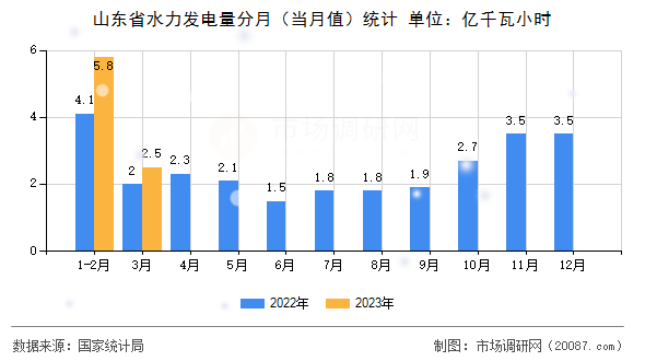 山东省水力发电量分月（当月值）统计