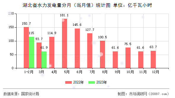 湖北省水力发电量分月（当月值）统计图