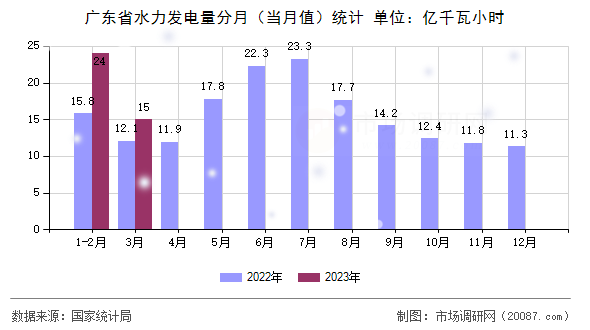 广东省水力发电量分月（当月值）统计