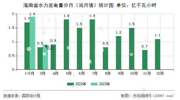 海南省水力发电量分月(当月值)统计图 海南省水力发电量分月(当月值)统计图