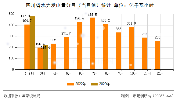 四川省水力发电量分月（当月值）统计