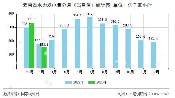 云南省水力发电量分月(当月值)统计图 云南省水力发电量分月(当月值)统计图