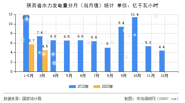 陕西省水力发电量分月（当月值）统计