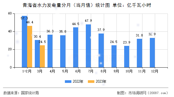 青海省水力发电量分月（当月值）统计图