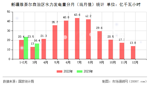 新疆维吾尔自治区水力发电量分月(当月值)统计 新疆维吾尔自治区水力发电量分月(当月值)统计