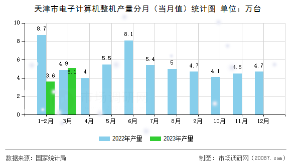 天津市电子计算机整机产量分月（当月值）统计图