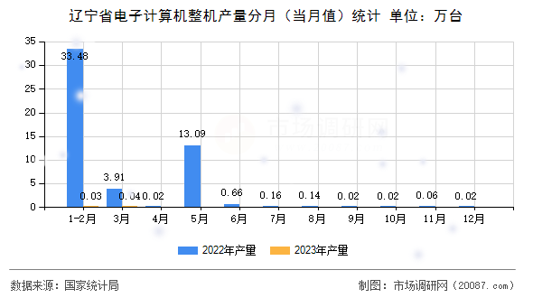 辽宁省电子计算机整机产量分月（当月值）统计