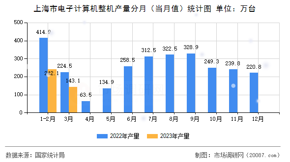 上海市电子计算机整机产量分月（当月值）统计图