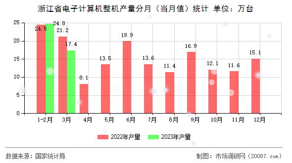 浙江省电子计算机整机产量分月（当月值）统计