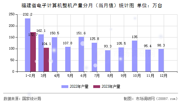 福建省电子计算机整机产量分月（当月值）统计图