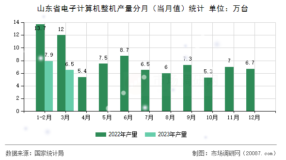 山东省电子计算机整机产量分月(当月值)统计 山东省电子计算机整机产量分月(当月值)统计