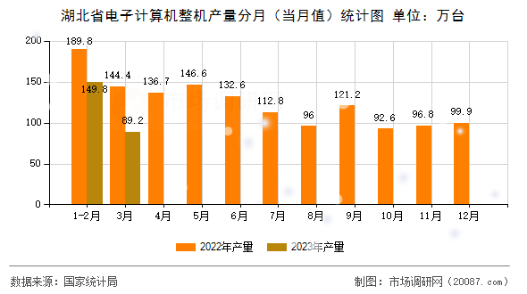 湖北省电子计算机整机产量分月（当月值）统计图