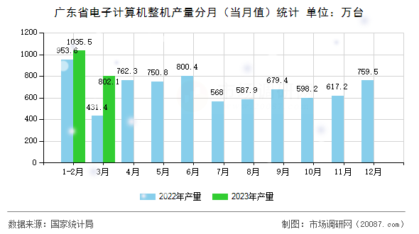 广东省电子计算机整机产量分月(当月值)统计 广东省电子计算机整机产量分月(当月值)统计