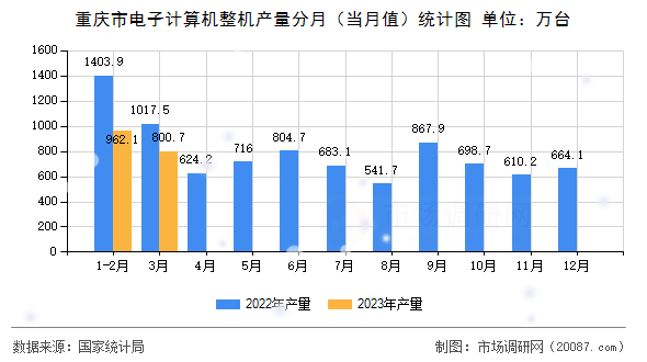 重庆市电子计算机整机产量分月（当月值）统计图