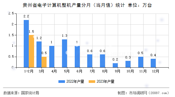 贵州省电子计算机整机产量分月(当月值)统计 贵州省电子计算机整机产量分月(当月值)统计