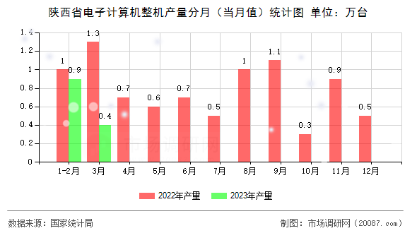 陕西省电子计算机整机产量分月(当月值)统计图 陕西省电子计算机整机产量分月(当月值)统计图