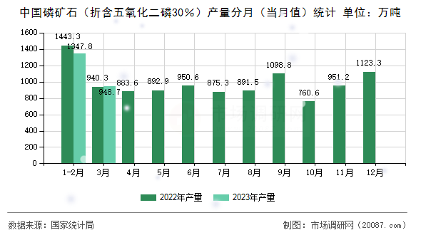 中国磷矿石（折含五氧化二磷30％）产量分月（当月值）统计
