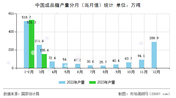 中国成品糖产量分月（当月值）统计