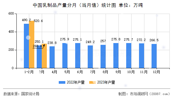中国乳制品产量分月(当月值)统计图 中国乳制品产量分月(当月值)统计图
