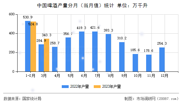 中国啤酒产量分月(当月值)统计 中国啤酒产量分月(当月值)统计
