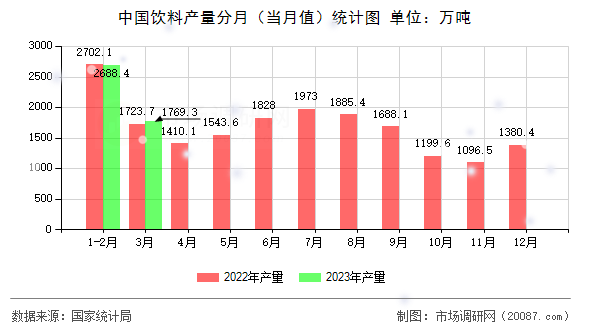 中国饮料产量分月（当月值）统计图