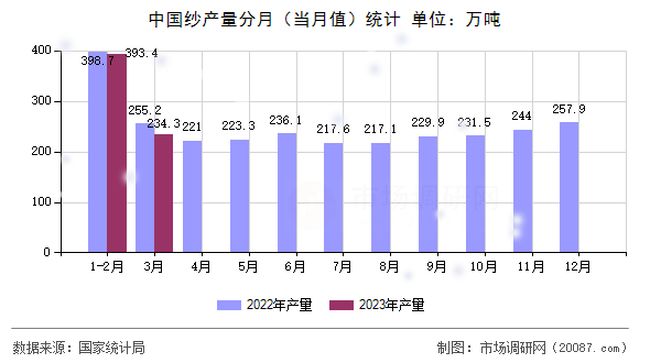 中国纱产量分月（当月值）统计