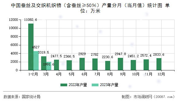 中国蚕丝及交织机织物（含蚕丝≥50％）产量分月（当月值）统计图