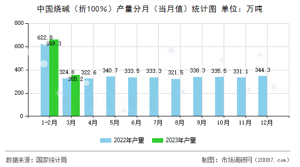 中国烧碱（折100％）产量分月（当月值）统计图