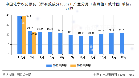 中国化学农药原药（折有效成分100％）产量分月（当月值）统计图
