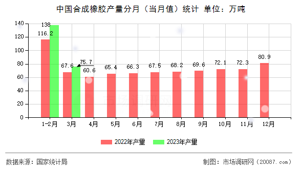 中国合成橡胶产量分月（当月值）统计