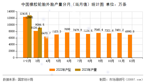 中国橡胶轮胎外胎产量分月(当月值)统计图 中国橡胶轮胎外胎产量分月(当月值)统计图