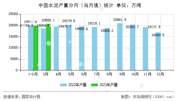 中国水泥产量分月（当月值）统计