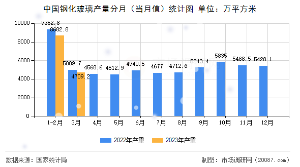 中国钢化玻璃产量分月（当月值）统计图