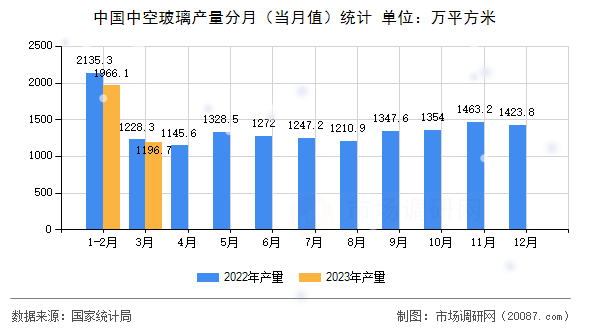 中国中空玻璃产量分月（当月值）统计