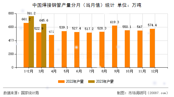 中国焊接钢管产量分月(当月值)统计 中国焊接钢管产量分月(当月值)统计
