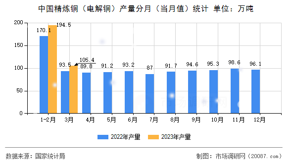 中国精炼铜（电解铜）产量分月（当月值）统计