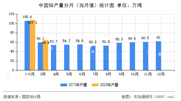 中国锌产量分月(当月值)统计图 中国锌产量分月(当月值)统计图