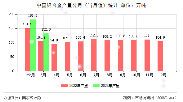 中国铝合金产量分月(当月值)统计 中国铝合金产量分月(当月值)统计