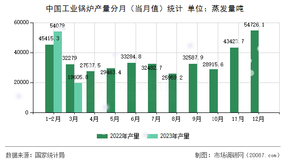 中国工业锅炉产量分月（当月值）统计