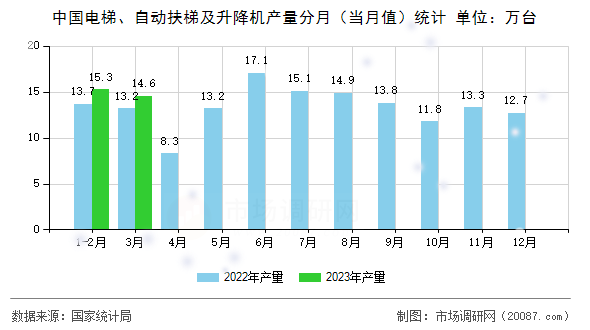 中国电梯、自动扶梯及升降机产量分月(当月值)统计 中国电梯、自动扶梯及升降机产量分月(当月值)统计