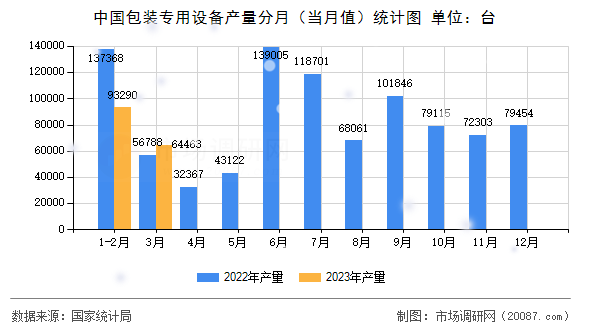 中国包装专用设备产量分月（当月值）统计图